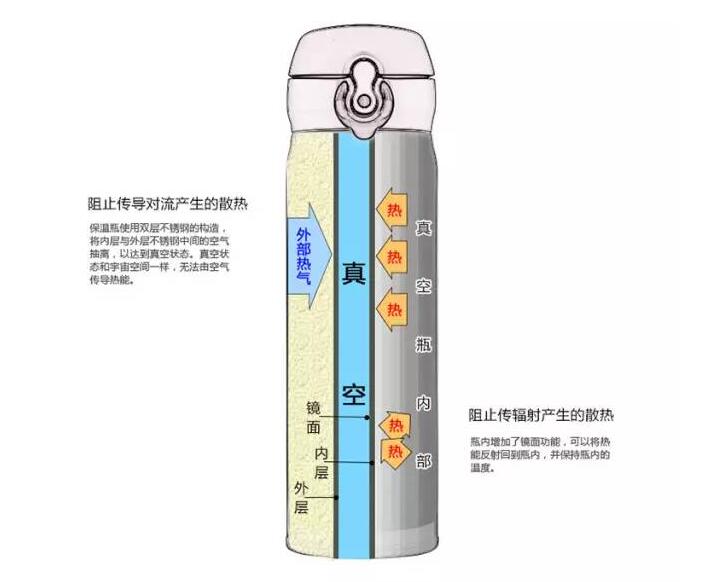 详解不锈钢真空保温杯的保温原理